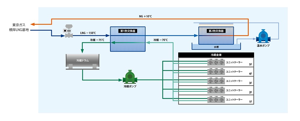 世界初の液化天然ガス(LNG)冷熱利用システム