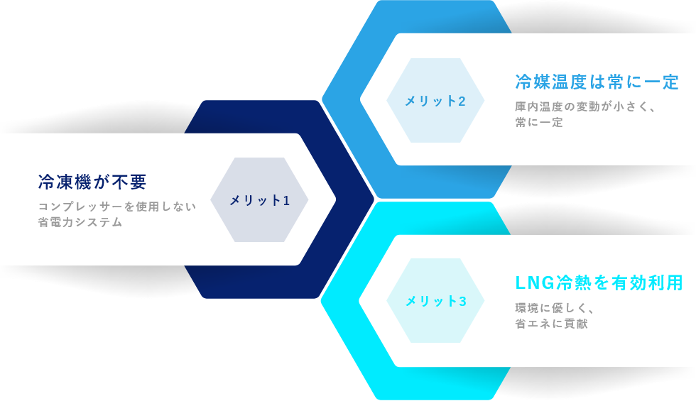 LNG冷熱利用システム 3つのメリット